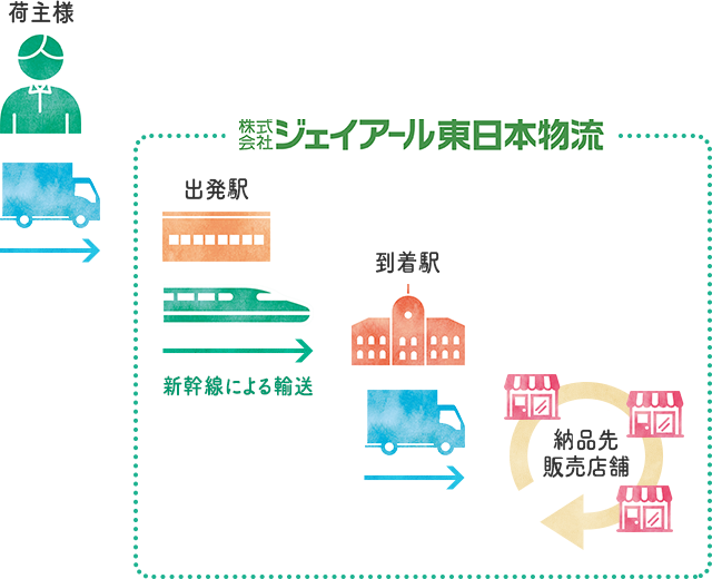 臨時手荷物預かり業務